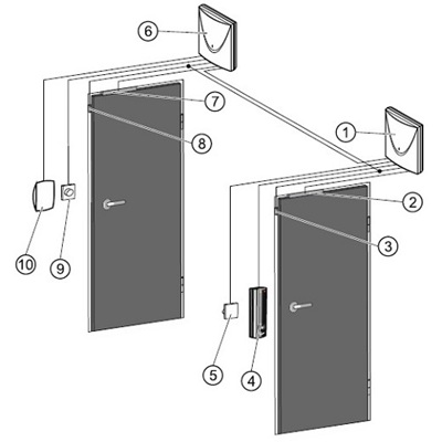 Kontrola dostępu typu śluza
